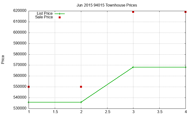 94015 Townhouses Just Sold 2015-06 94015 Townhouses Just Sold 2015-06
