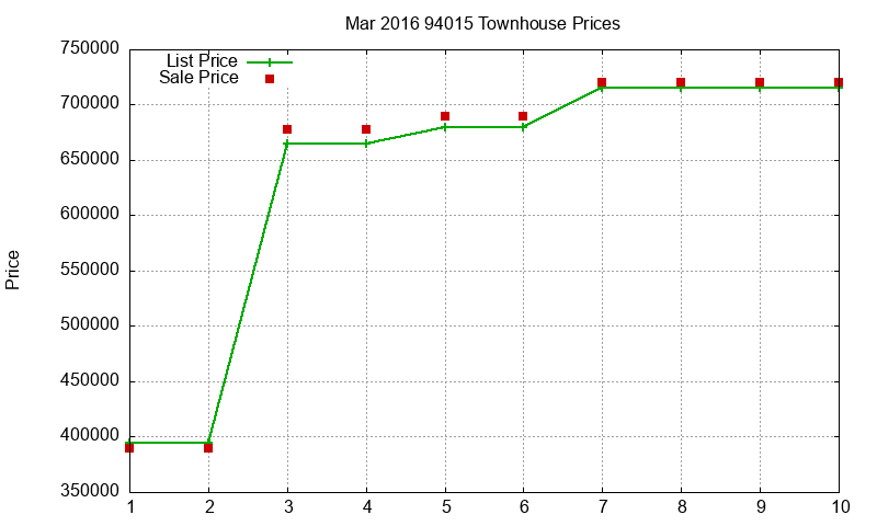 94015 Townhouses Just Sold 2016-03