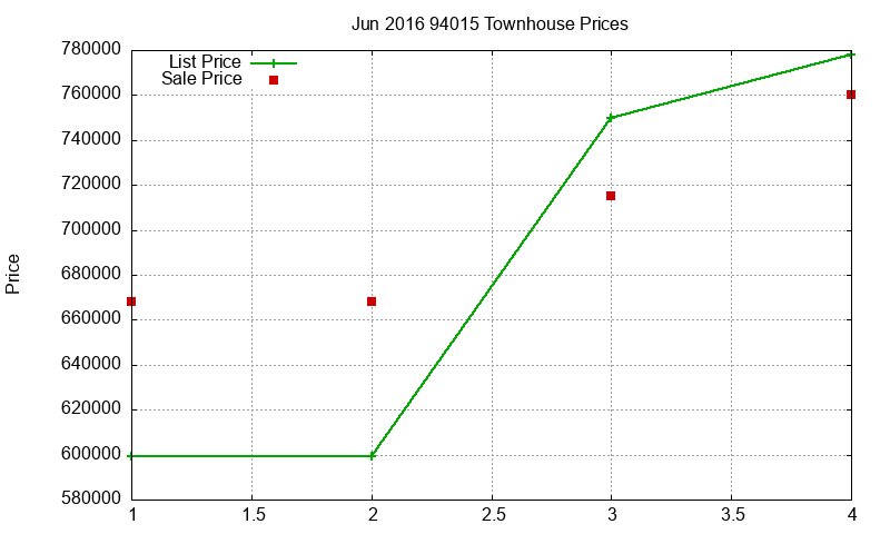 94015 Townhouses Just Sold 2016-06