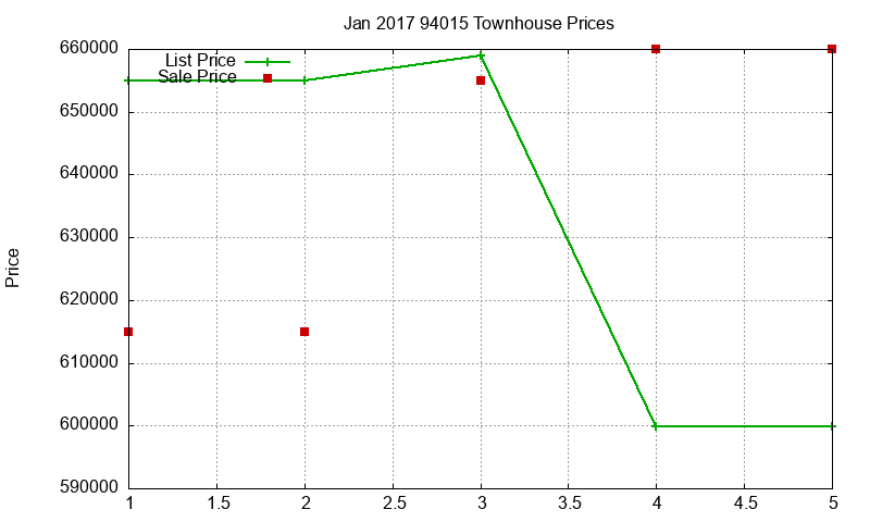 94015 Townhouses Just Sold 2017-01