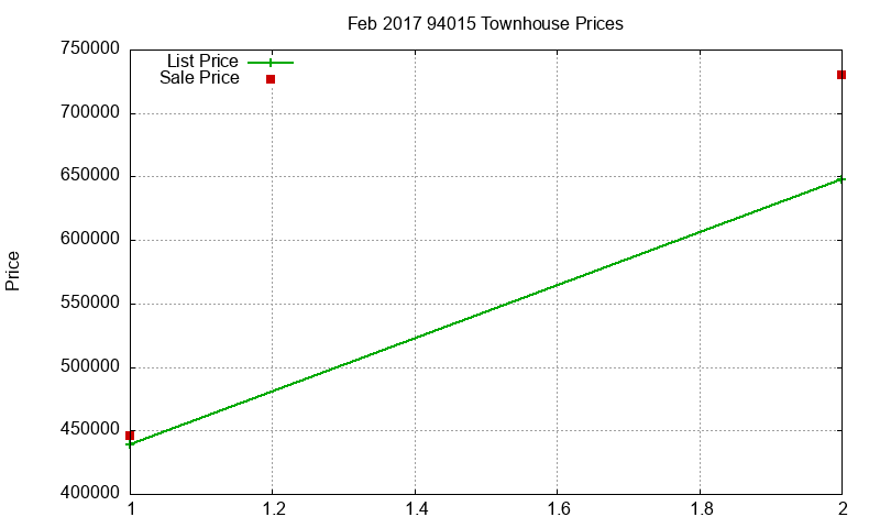 94015 Townhouses Just Sold 2017-02 94015 Townhouses Just Sold 2017-02