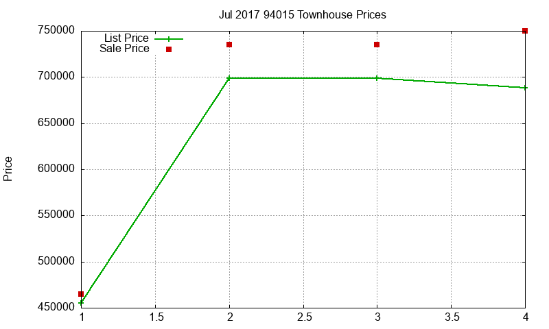 94015 Townhouses Just Sold 2017-07