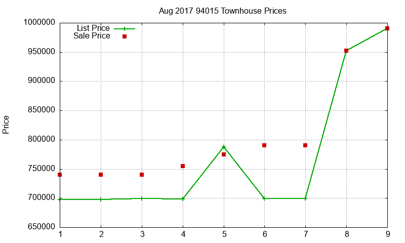 94015 Townhouses Just Sold 2017-08