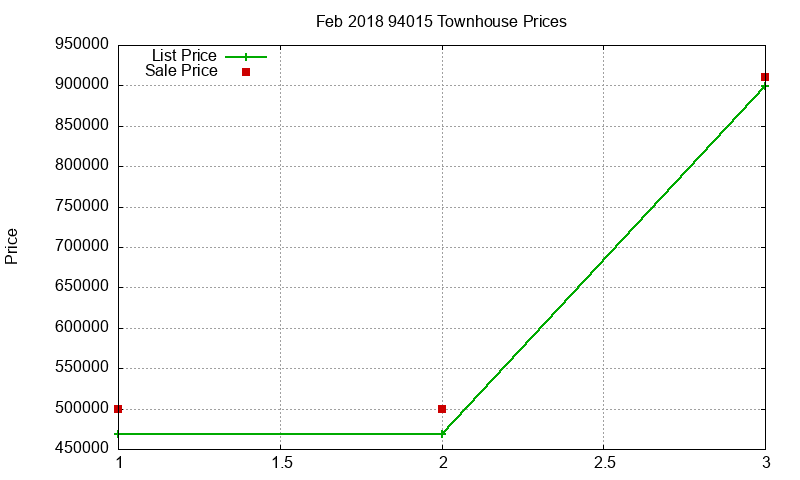 94015 Townhouses Just Sold 2018-02