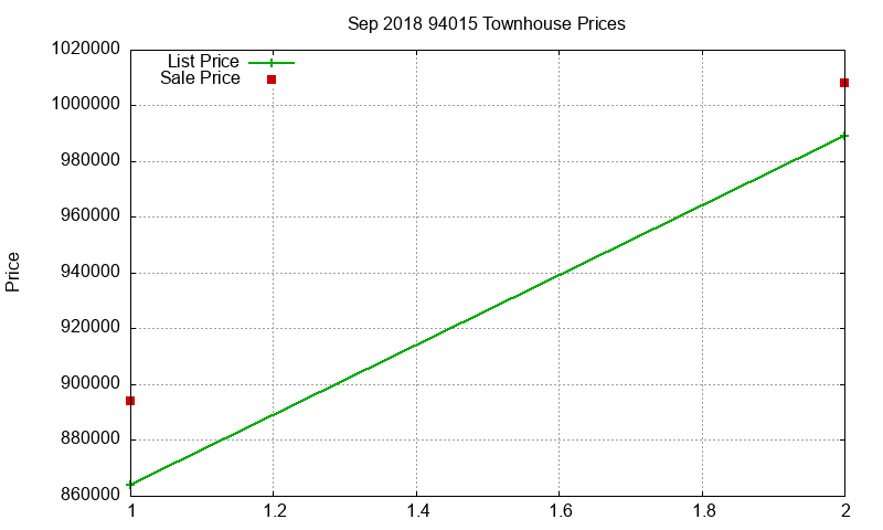 94015 Townhouses Just Sold 2018-09