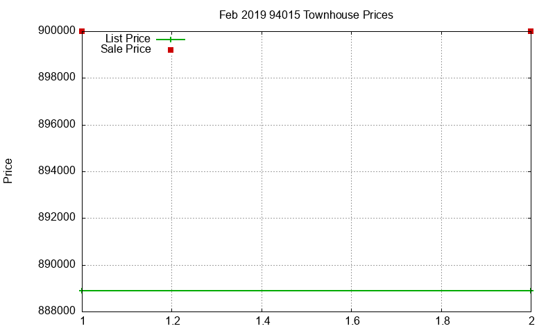 94015 Townhouses Just Sold 2019-02