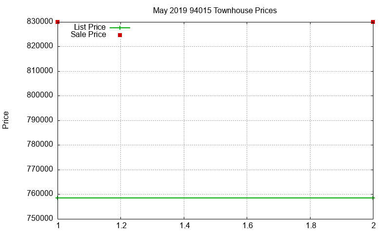 94015 Townhouses Just Sold 2019-05