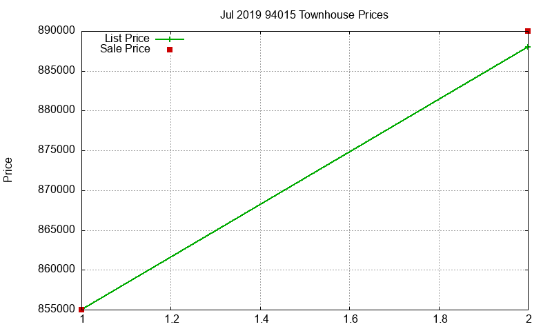 94015 Townhouses Just Sold 2019-07