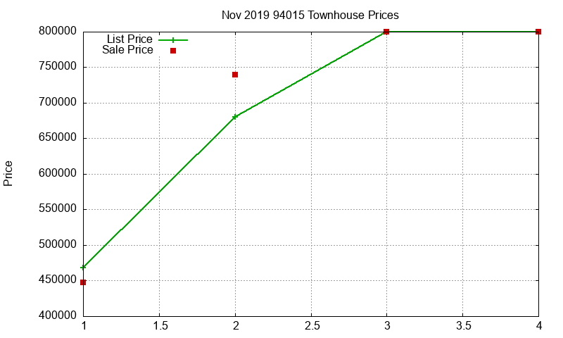 94015 Townhouses Just Sold 2019-11
