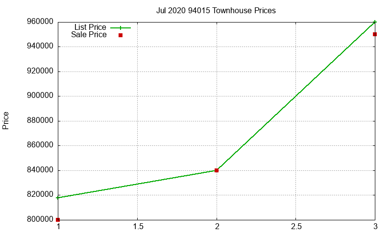 94015 Townhouses Just Sold 2020-07