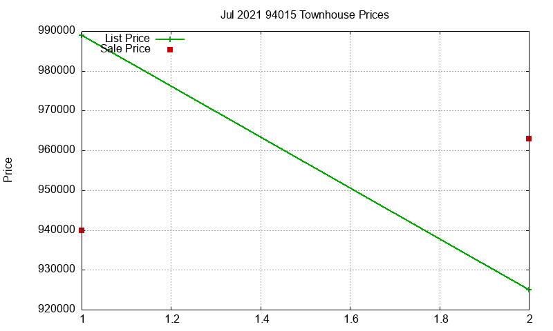 94015 Townhouses Just Sold 2021-07