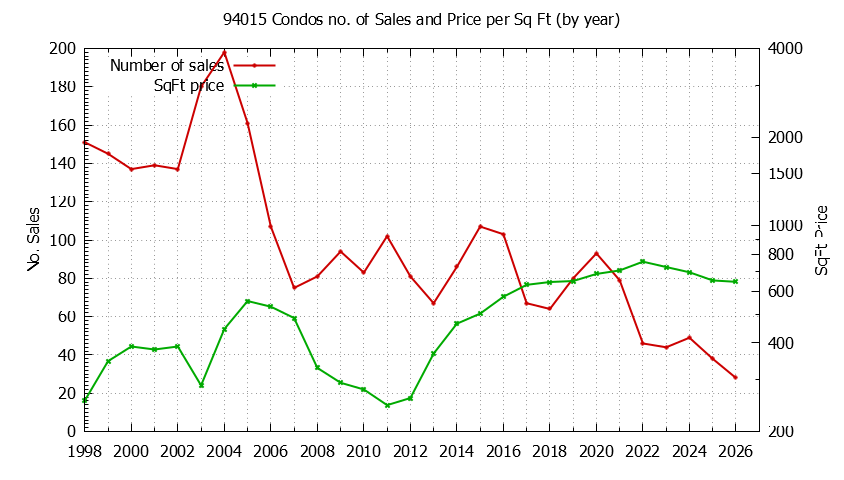 Graph of the Yearly Number of 94015 Condos Sold - 94015 Real Estate Trends