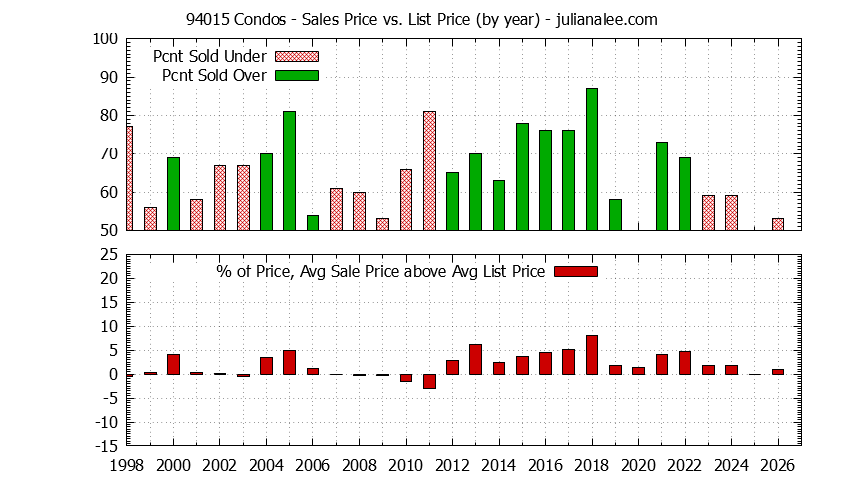 Graph of the Yearly Average Sales Price vs. List Price for 94015 Condos - 94015 Real Estate Trends