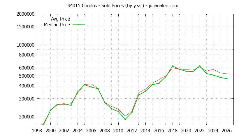 Graph of the Yearly Median and Average 94015 Home Prices for Condos - 94015 Real Estate Trends
