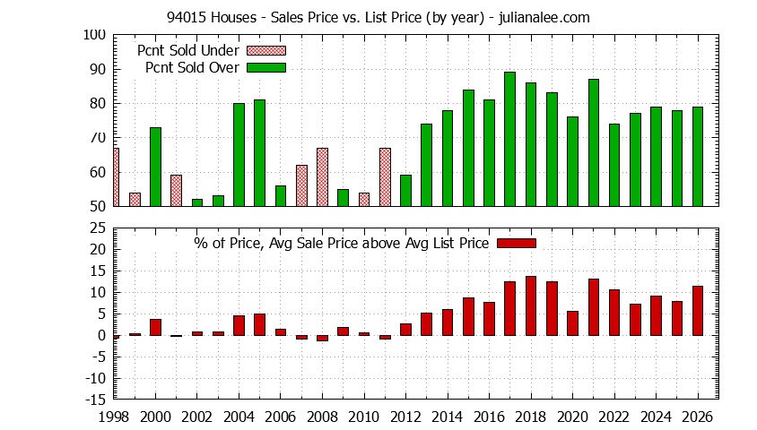 Graph of the Yearly Average Sales Price vs. List Price for 94015 Houses - 94015 Real Estate Trends