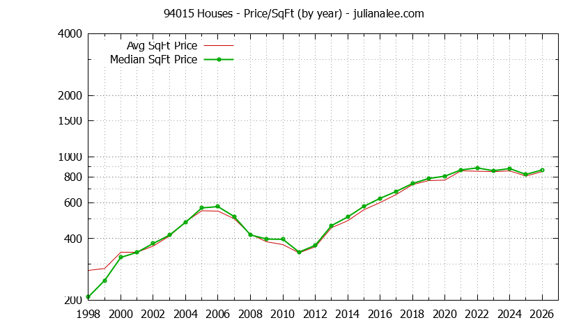 Graph of the Yearly Average Price Per Square Foot for 94015 Houses - 94015 Real Estate Trends