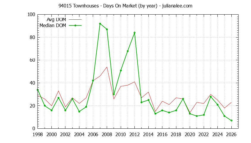 Graph of the Yearly Average Days On Market for 94015 Townhouses - 94015 Real Estate Trends