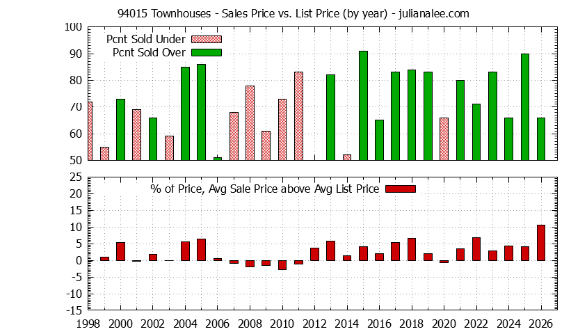 Graph of the Yearly Average Sales Price vs. List Price for 94015 Townhouses - 94015 Real Estate Trends