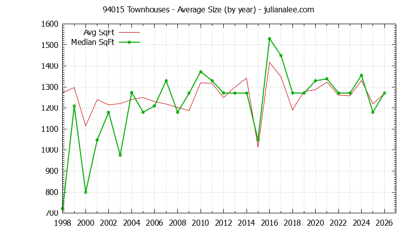Graph of the Yearly Average Size of 94015 Townhouses Sold - 94015 Real Estate Trends