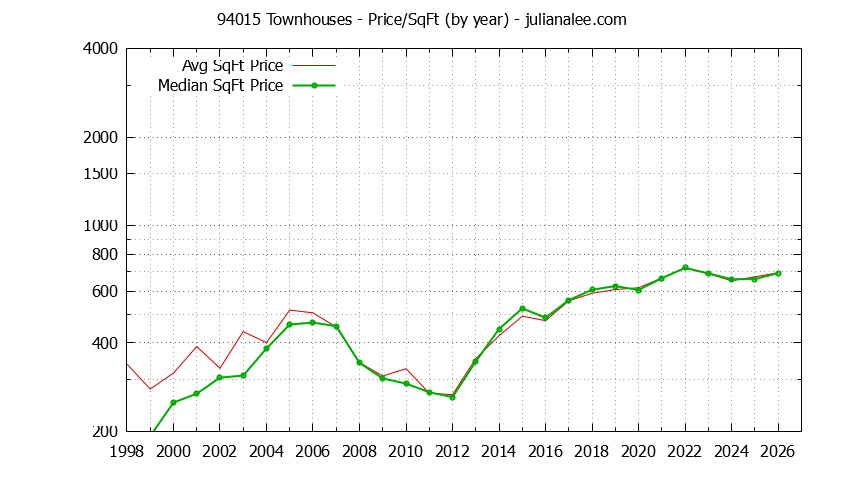 Graph of the Yearly Average Price Per Square Foot for 94015 Townhouses - 94015 Real Estate Trends