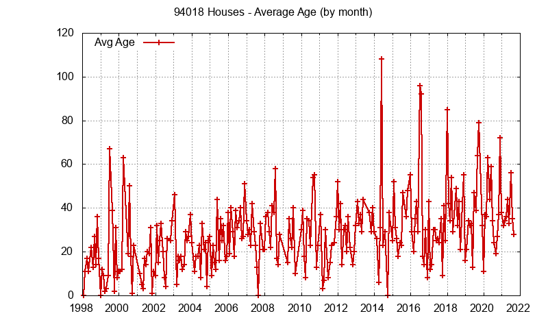 Graph of the Monthly Average Age of 94018 Houses Sold - 94018 Real Estate Trends