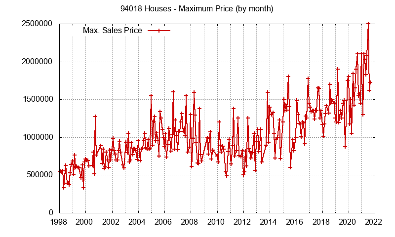 Graph of the Monthly Maximum Price of 94018 Houses - 94018 Real Estate Trends