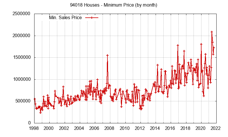 Graph of the Monthly Minimum Price of 94018 Houses - 94018 Real Estate Trends