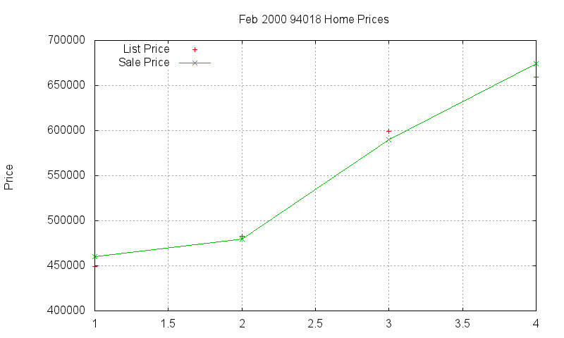 94018 Homes Just Sold 2000-02