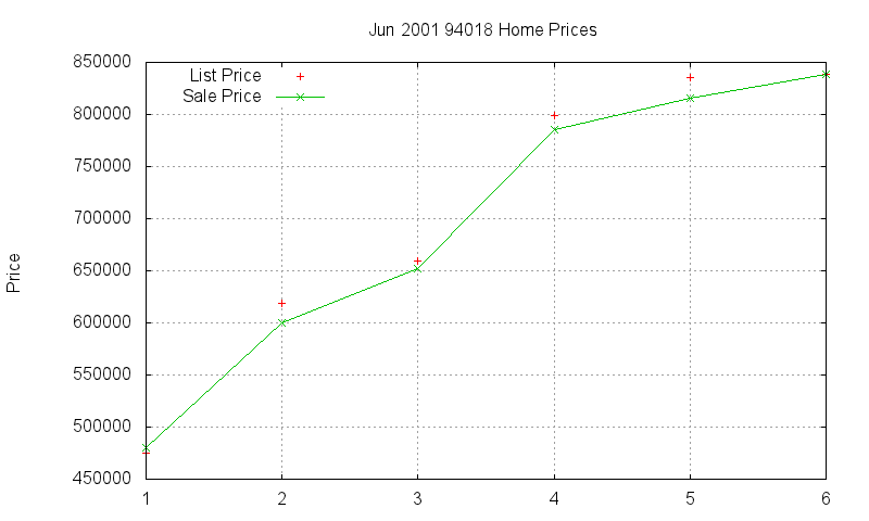 94018 Homes Just Sold 2001-06 94018 Homes Just Sold 2001-06