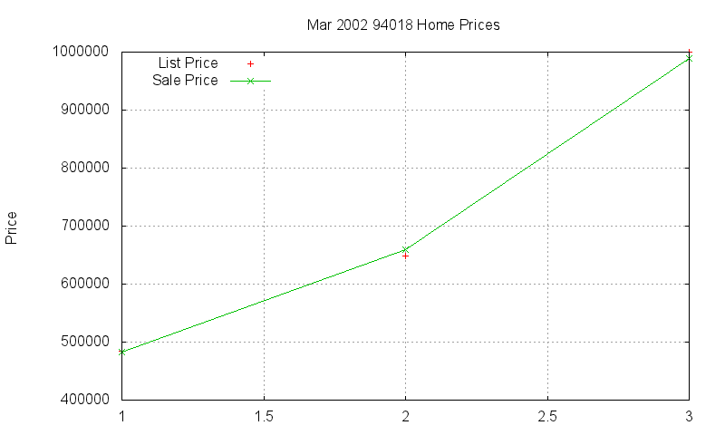 94018 Homes Just Sold 2002-03