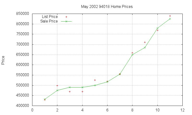 94018 Homes Just Sold 2002-05