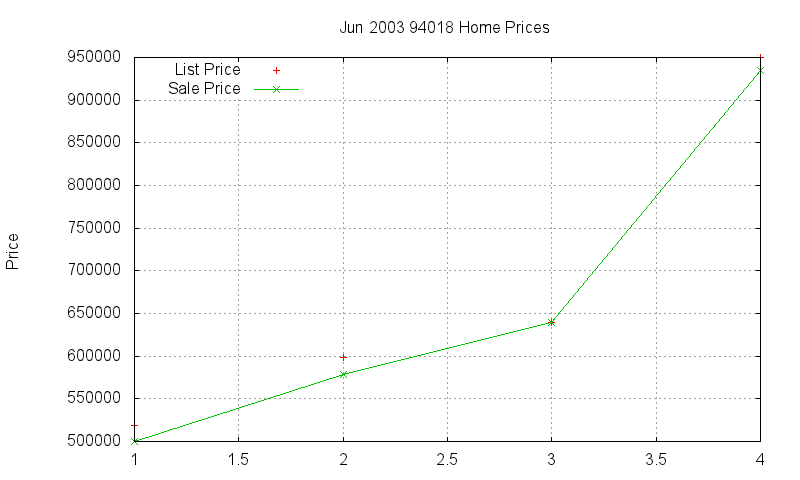 94018 Homes Just Sold 2003-06