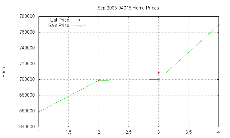 94018 Homes Just Sold 2003-09 94018 Homes Just Sold 2003-09