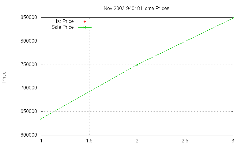 94018 Homes Just Sold 2003-11 94018 Homes Just Sold 2003-11