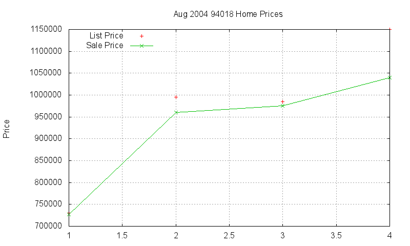 94018 Homes Just Sold 2004-08 94018 Homes Just Sold 2004-08