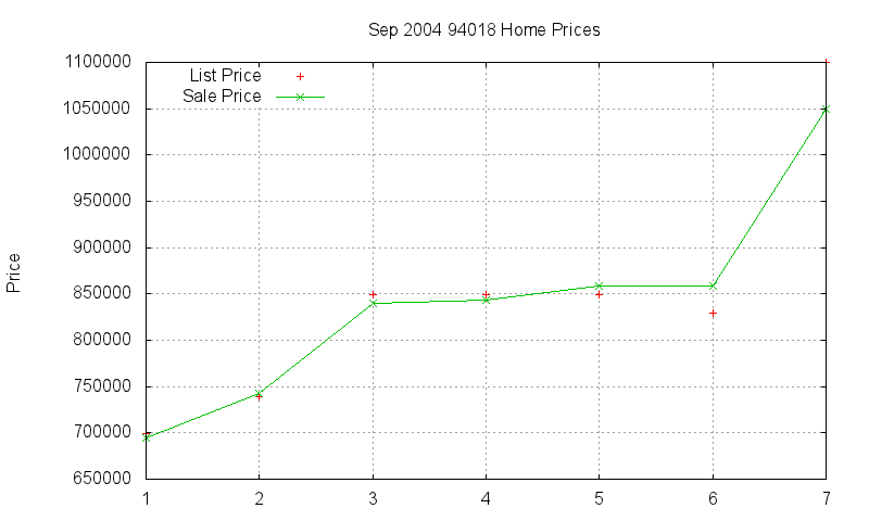 94018 Homes Just Sold 2004-09 94018 Homes Just Sold 2004-09