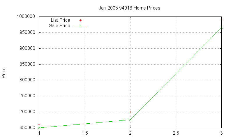 94018 Homes Just Sold 2005-01