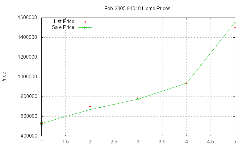 94018 Homes Just Sold 2005-02 94018 Homes Just Sold 2005-02