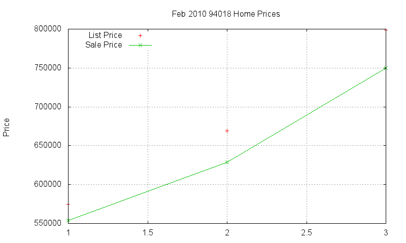 94018 Homes Just Sold 2010-02