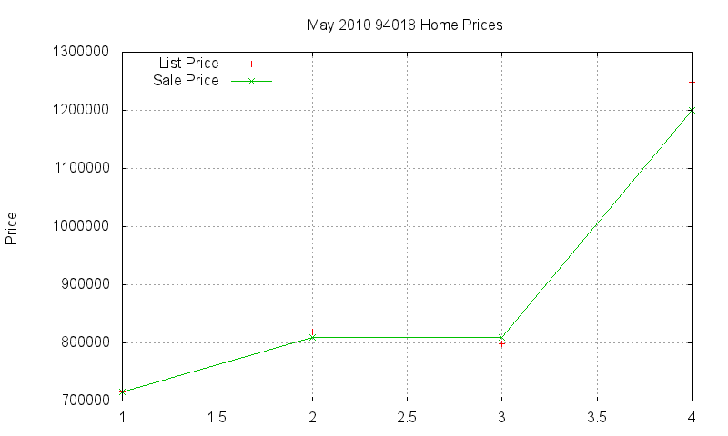 94018 Homes Just Sold 2010-05 94018 Homes Just Sold 2010-05