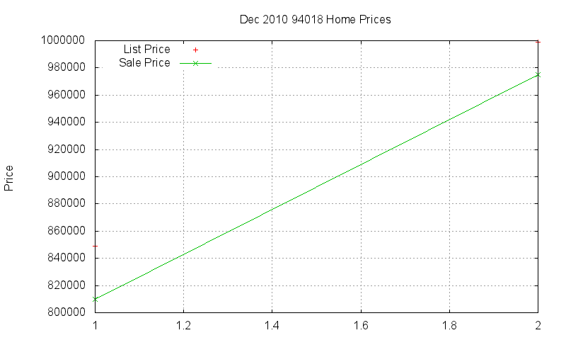 94018 Homes Just Sold 2010-12
