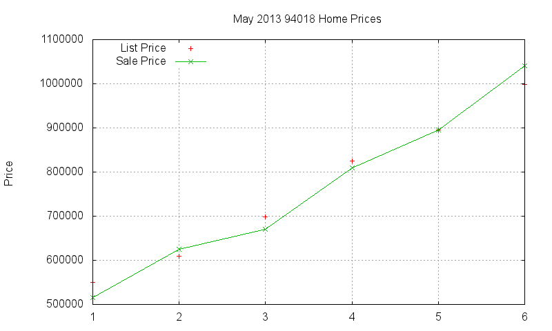 94018 Homes Just Sold 2013-05
