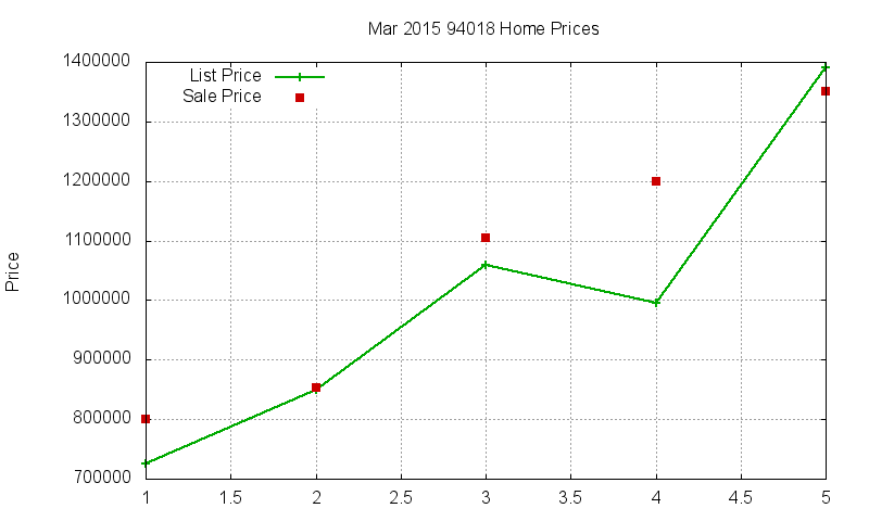94018 Homes Just Sold 2015-03