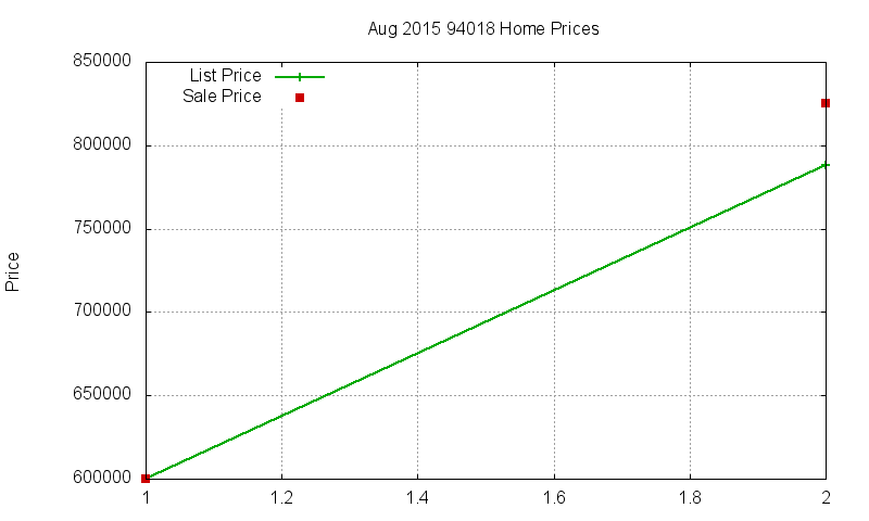 94018 Homes Just Sold 2015-08