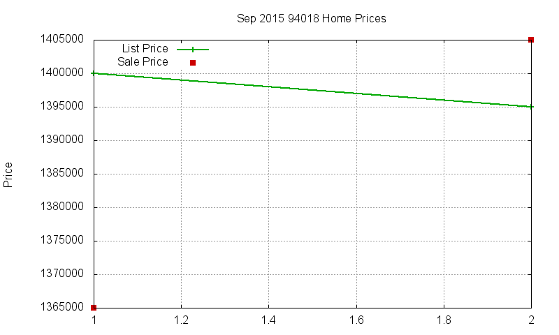 94018 Homes Just Sold 2015-09