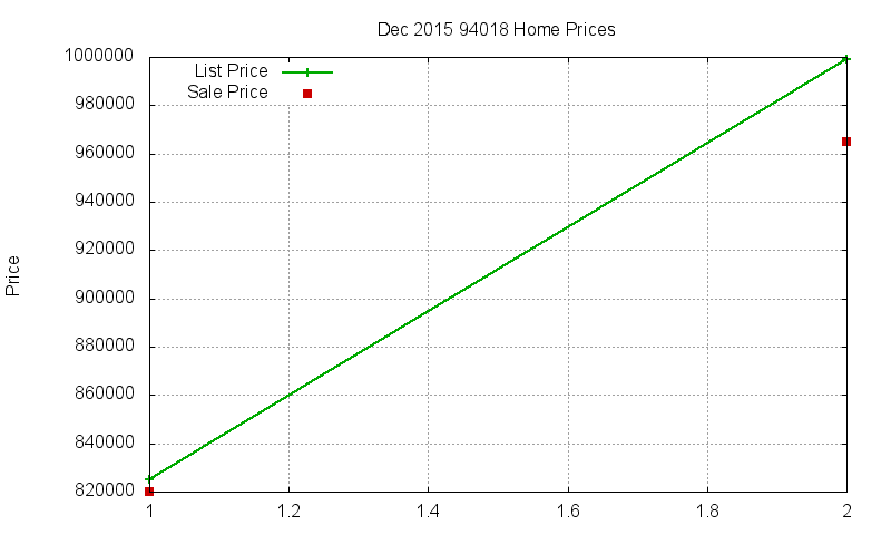 94018 Homes Just Sold 2015-12