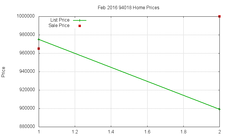 94018 Homes Just Sold 2016-02