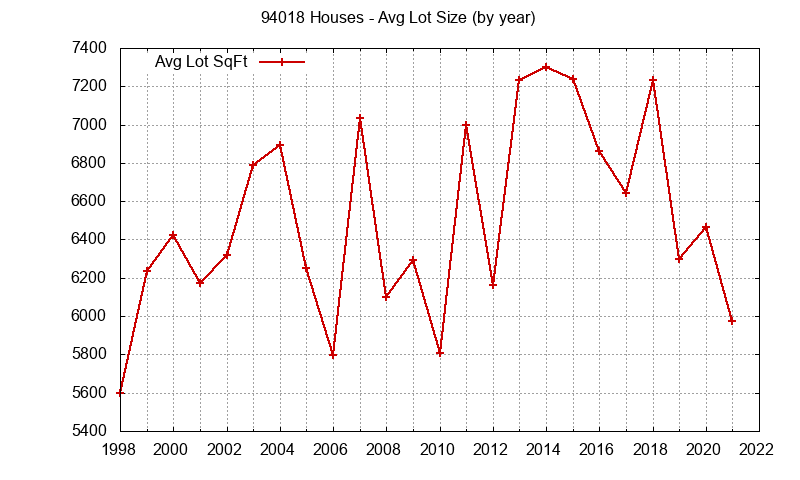 Graph of the Yearly Average Lot Size of 94018 Houses Sold - 94018 Real Estate Trends