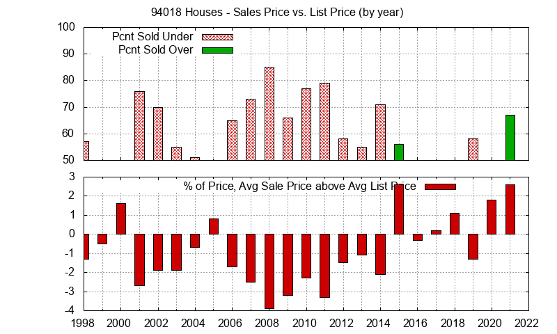 Graph of the Yearly Average Sales Price vs. List Price for 94018 Houses - 94018 Real Estate Trends