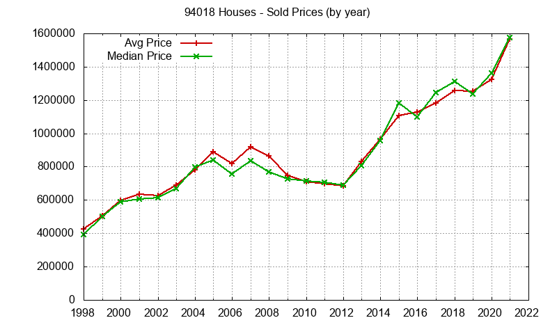 Graph of the Yearly Median and Average 94018 Home Prices for Houses - 94018 Real Estate Trends